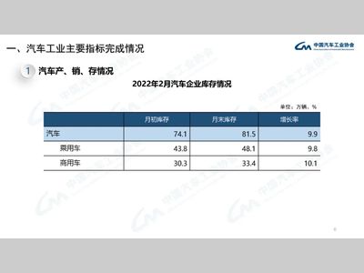 【最新数据】2022年2月汽车工业经济运行情况