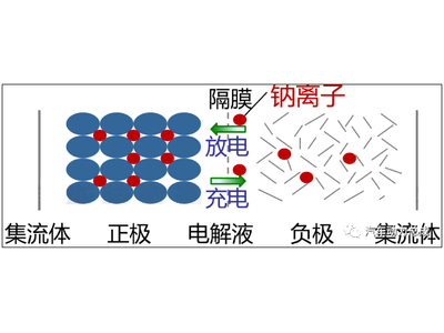 钠离子动力电池解析
