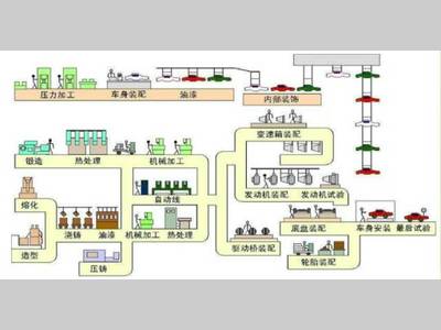 汽车制造完整工艺及工序