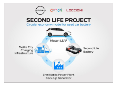 日产和Enel推出“第二生命”储能系统 将电动汽车旧电池用于电网