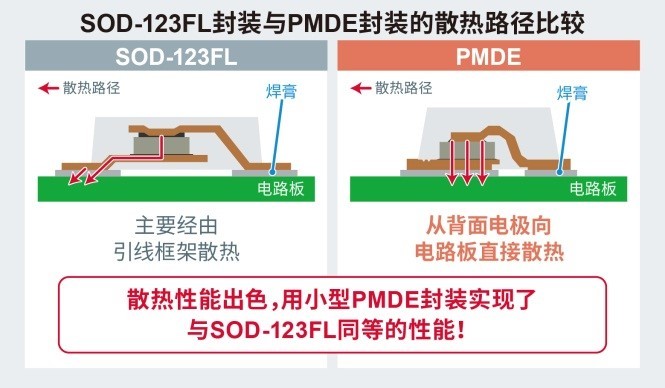 2.5mm×1.3mm小型“PMDE封装”二极管（SBD/FRD/TVS）产品阵容进一步扩大，助力应用产品实现小型化