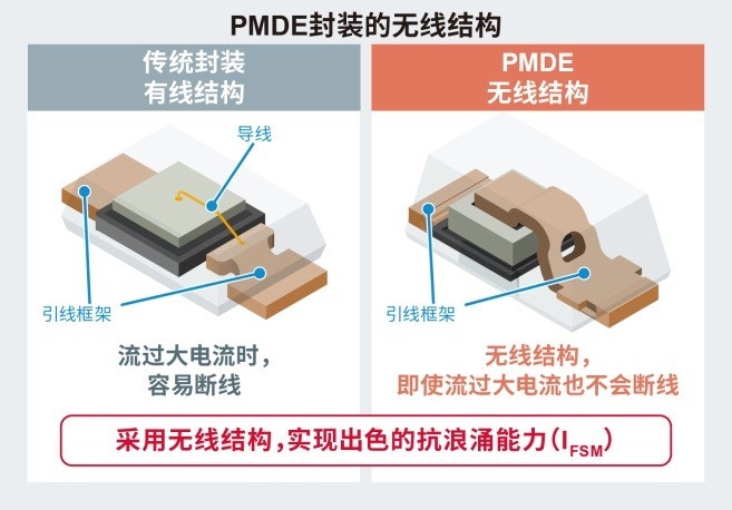 2.5mm×1.3mm小型“PMDE封装”二极管（SBD/FRD/TVS）产品阵容进一步扩大，助力应用产品实现小型化