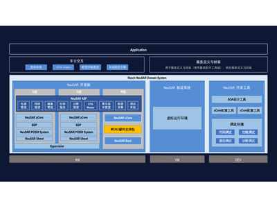 东软睿驰NeuSAR DS产品正式发布