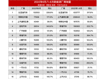 反超特斯拉！比亚迪全球第一