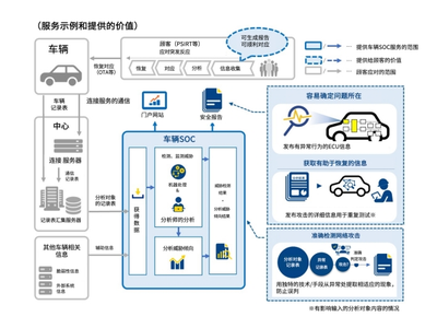 电装和NTT Com达成合作 为车辆提供安全运营服务