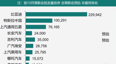 乘联会：11月新能源乘用车批发销量再创新高