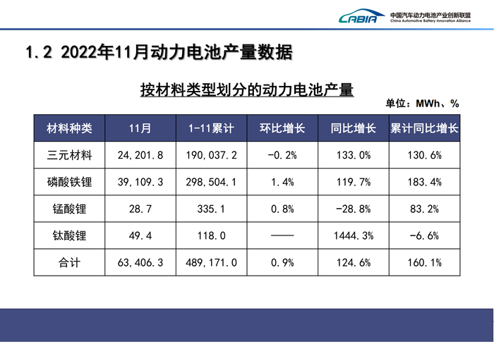 4、2022年12月新能源汽车动力电池月度信息发布报告_04