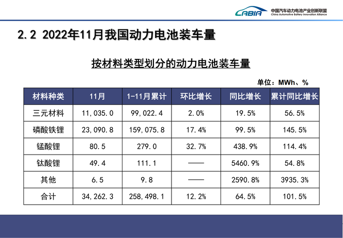 4、2022年12月新能源汽车动力电池月度信息发布报告_08