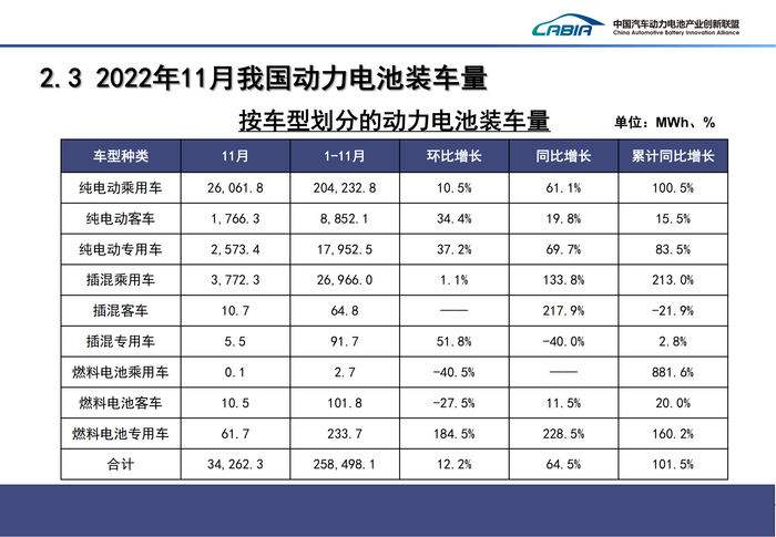 4、2022年12月新能源汽车动力电池月度信息发布报告_09