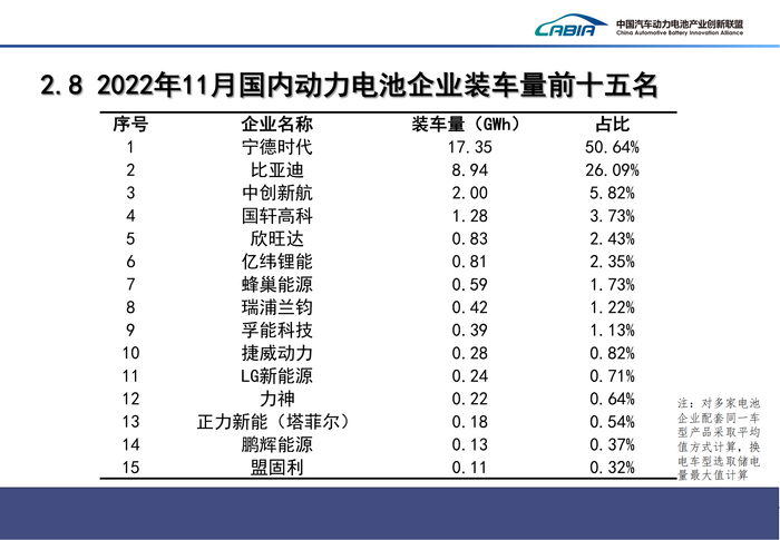 4、2022年12月新能源汽车动力电池月度信息发布报告_14