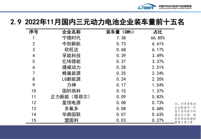 4、2022年12月新能源汽车动力电池月度信息发布报告_15