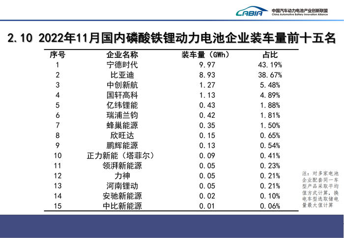 4、2022年12月新能源汽车动力电池月度信息发布报告_16