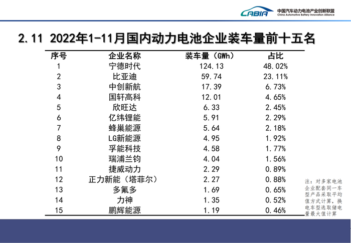 4、2022年12月新能源汽车动力电池月度信息发布报告_17