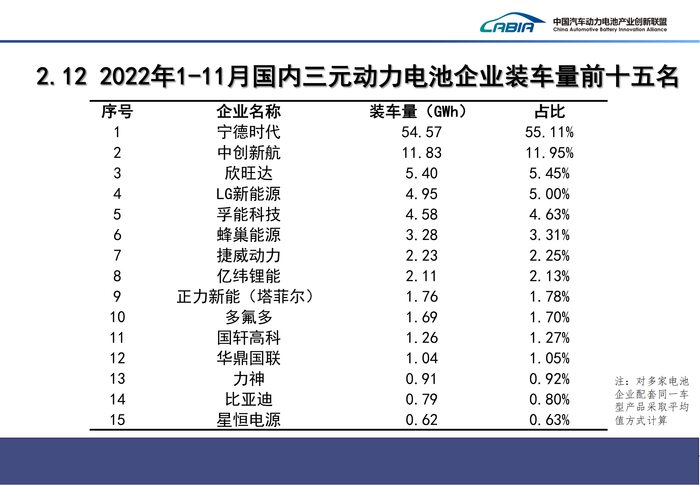 4、2022年12月新能源汽车动力电池月度信息发布报告_18