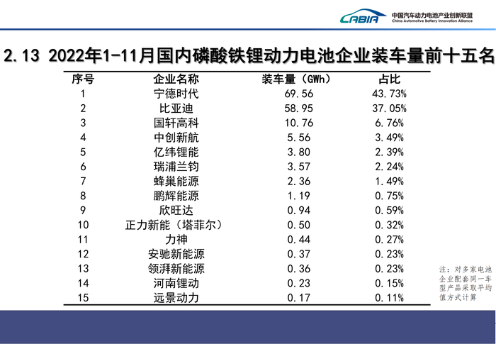 4、2022年12月新能源汽车动力电池月度信息发布报告_19