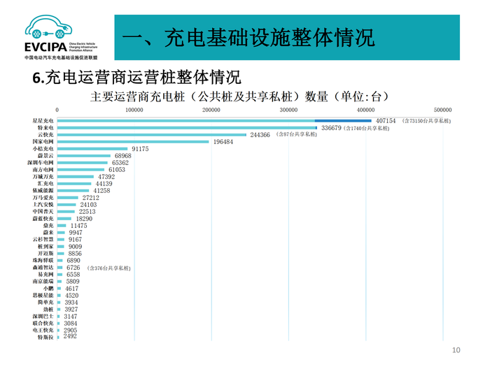 5. 全国电动汽车充电基础设施信息发布稿-2022011-2_09