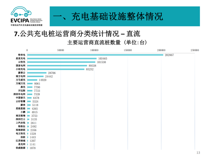 5. 全国电动汽车充电基础设施信息发布稿-2022011-2_12