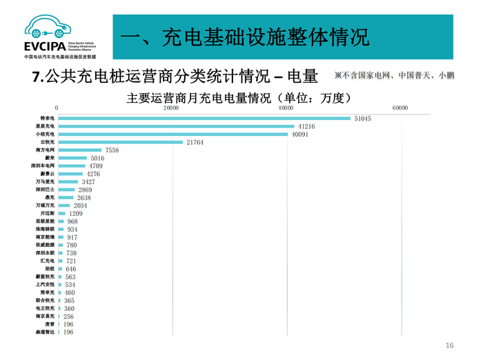 5. 全国电动汽车充电基础设施信息发布稿-2022011-2_15