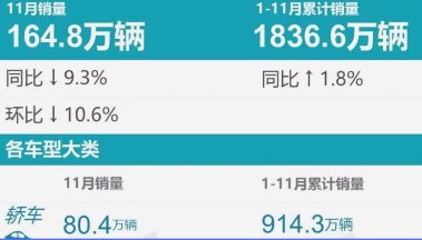 乘联会11月乘用车销量排名发布 年度销冠将易主