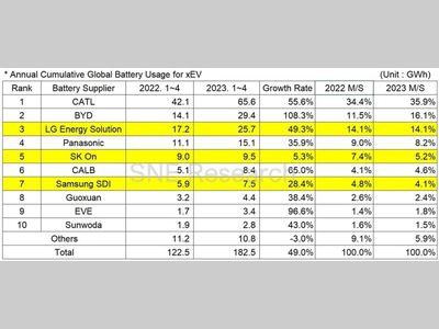 1-4月全球动力电池装车量TOP10出炉！