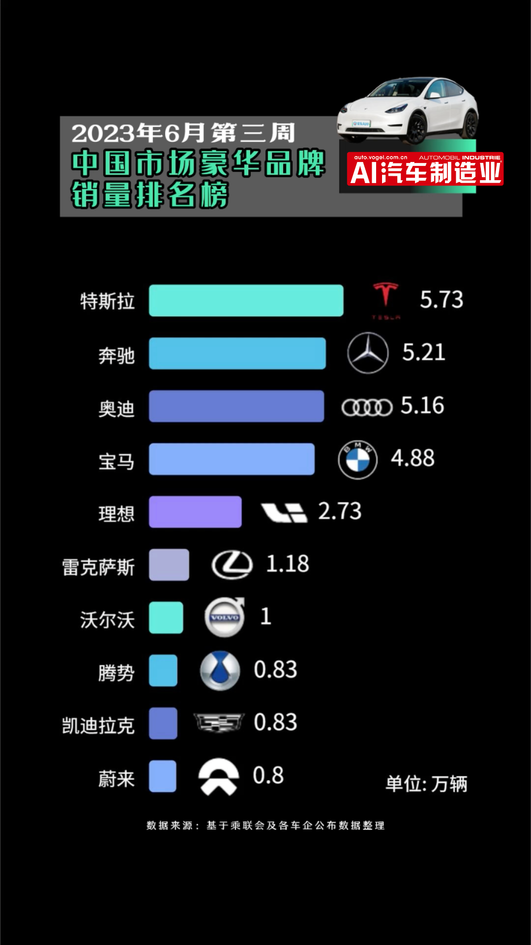 2023年6月第三周中国新势力品牌销量、中国市场豪华品牌销量排行！