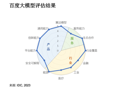 加速上车，百度Apollo官宣文心大模型首批智舱应用探索伙伴