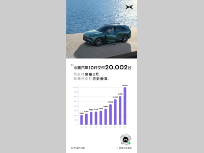 小鹏汽车10月交付突破2万台，刷新单月交付历史纪录