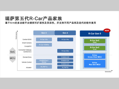 瑞萨公开下一代车用SoC和MCU处理器产品路线图