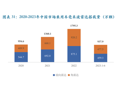 车载毫米波雷达降到百元级，要凭性价比侵吞整个市场？