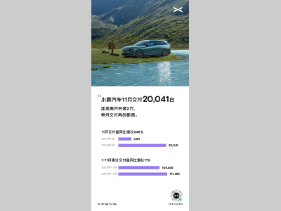 小鹏汽车11月交付20,041台，同比增长245%，再创单月交付新高