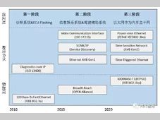 车载以太网技术优势与挑战