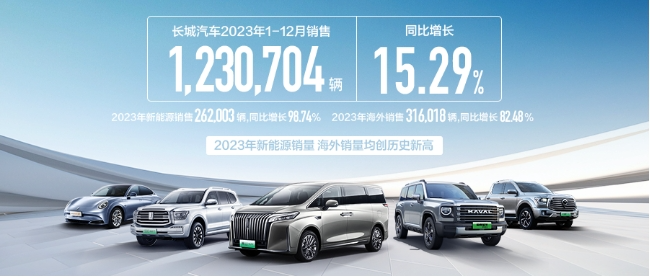 新能源、海外销量创历史最佳！长城汽车2023年销售超123万辆 同比增长15.29%