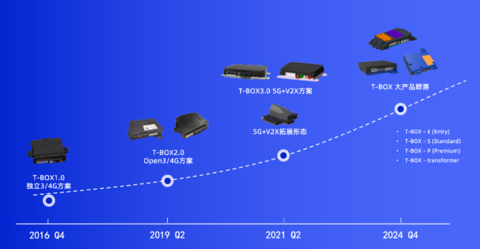 经纬恒润首个国产化4G T-BOX已获客户定点