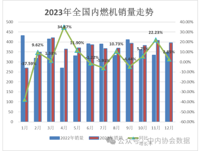 数据 | 2023年12月内燃机行业销量综述