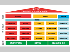 动力总成黑灯工厂关键技术开发探索