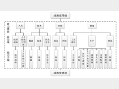 商用车智能制造能力成熟度模型及评估体系研究和应用