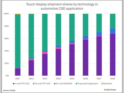 Omdia：内嵌触控式TFT LCD显示屏将在汽车中控屏应用中成为主流，预计在2025年占出货量的50%以上