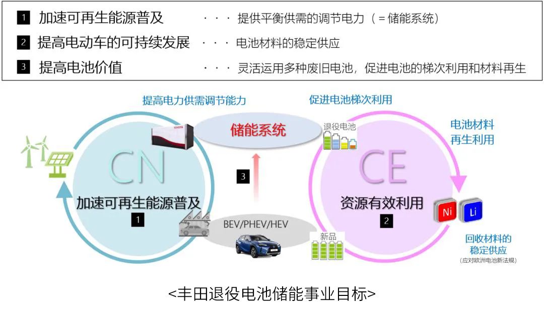 丰田与中国五矿、明和产业 就共同成立车载动力电池综合利用合资公司达成共识