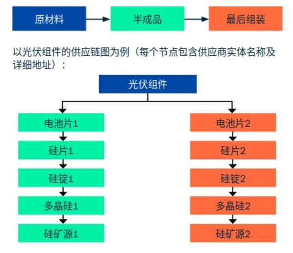 产品溯源供应链图