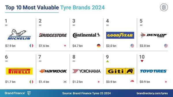 2024全球轮胎品牌价值排行榜