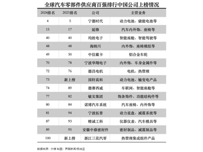 15家中国企业进入全球汽车零部件供应商百强榜，国轩高科和三花汽零首次入榜