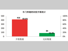 基于A3思维解决总装车间车门焊缝密封胶开裂问题