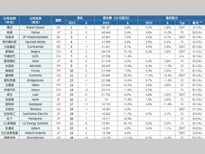 “全球 TOP100 汽车零部件供应商”榜单发布，电气化、智能化成为主要增长引擎