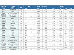 “全球 TOP100 汽车零部件供应商”榜单发布，电气化、智能化成为主要增长引擎