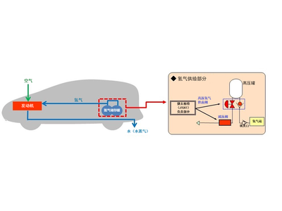 捷太格特（JTEKT）开发用于氢能源汽车的“高压氢气减压阀”