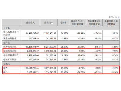 宁德时代半年报：储能营收288.2亿，毛利率29%，产能利用率65%