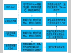 基于智能网联的自动开启滑移门功能设计