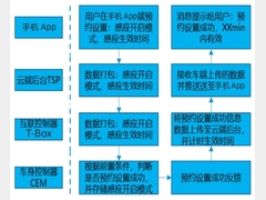 基于智能网联的自动开启滑移门功能设计