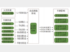 一种汽车灯光动态跟随的照明功能设计