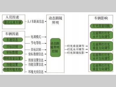 一种汽车灯光动态跟随的照明功能设计